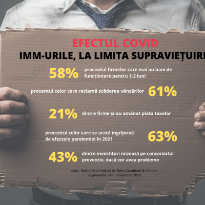 Barometru Sierra Quadrant: 58% dintre IMM-uri mai au bani de supraviețuire pentru 1-2 luni