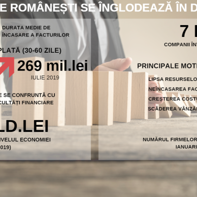 Sierra Quadrant: Firmele românești se înglodează în datorii. Întârzierile la plată, tot mai mari