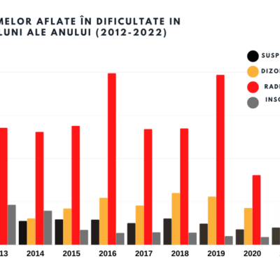 firme in dificultate 2022