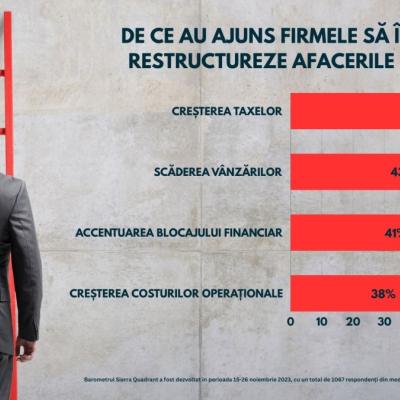 3 din 5 antreprenori își restructurează business-urile 