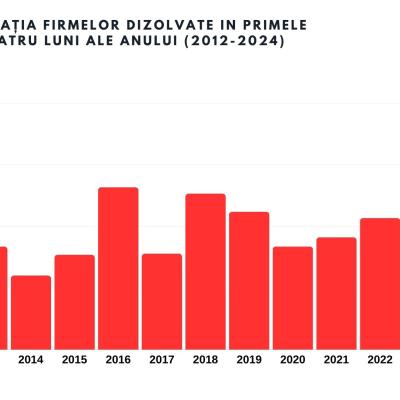 Analiză Sierra Quadrant. Numărul firmelor dizolvate, record al ultimilor 12 ani