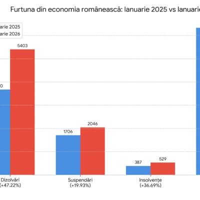Insolvențele au crescut cu aproape 37%