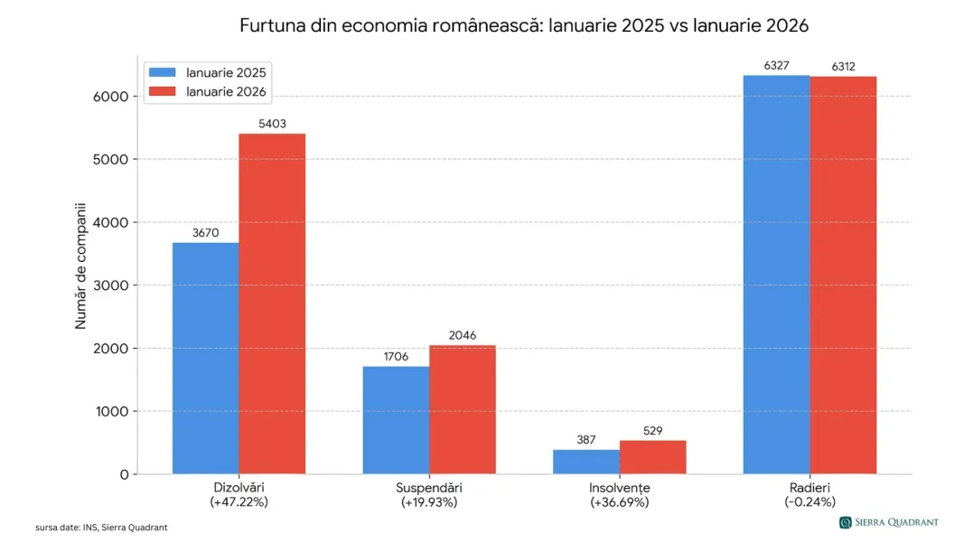 Insolvențele au crescut cu aproape 37%