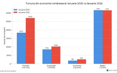 Insolvențele au crescut cu aproape 37%